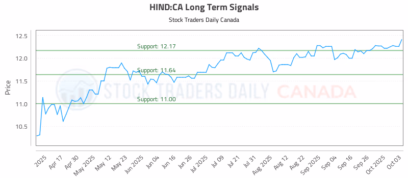 Stock Chart for HIND:CA