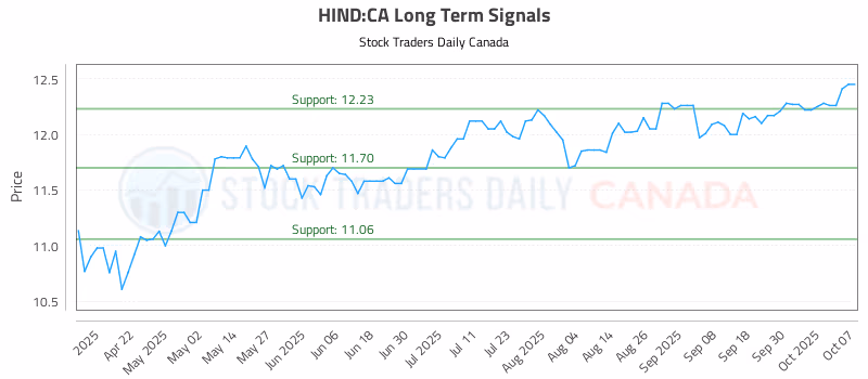 Stock Chart for HIND:CA