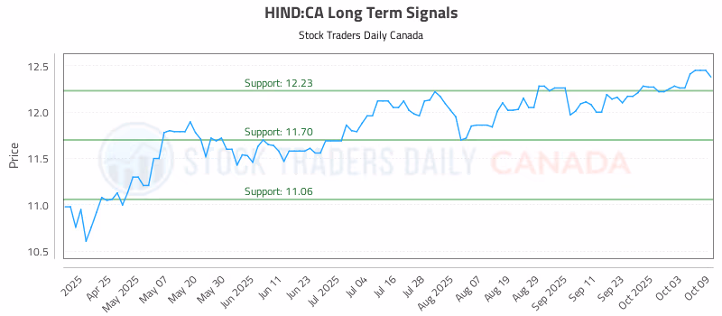 Stock Chart for HIND:CA