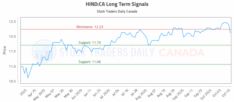 Stock Chart for HIND:CA