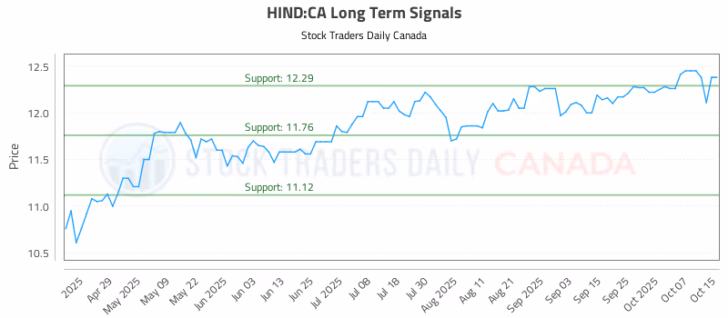 Stock Chart for HIND:CA
