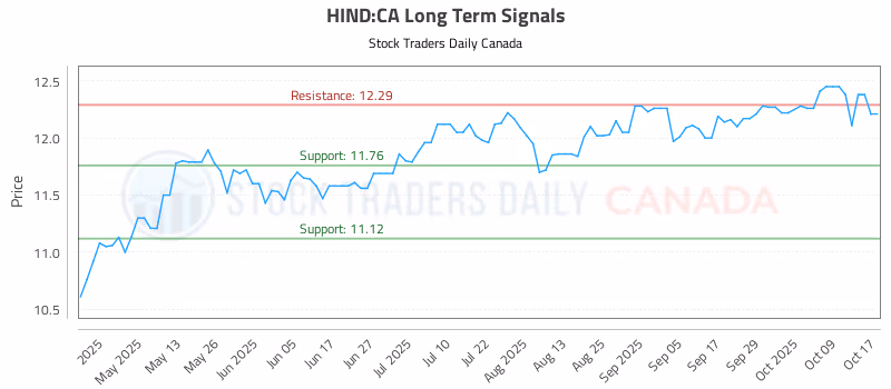 Stock Chart for HIND:CA