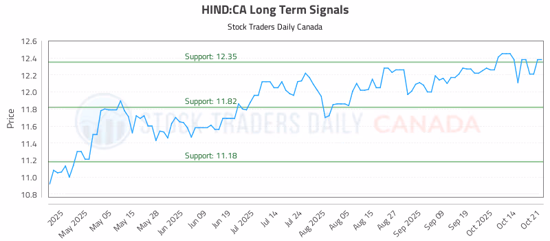 Stock Chart for HIND:CA