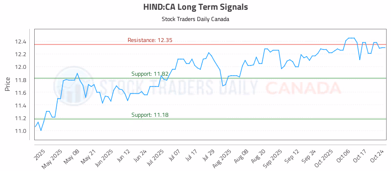 Stock Chart for HIND:CA