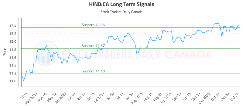 Stock Chart for HIND:CA