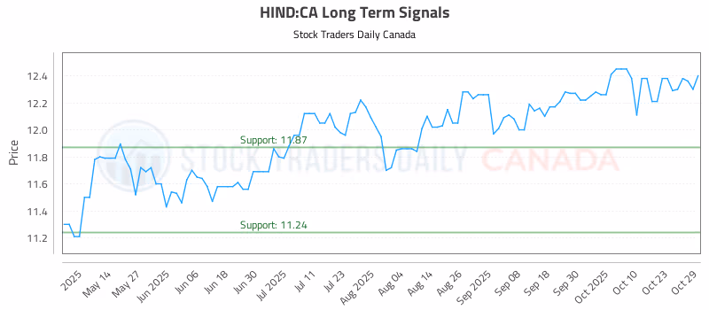 Stock Chart for HIND:CA