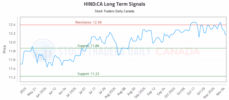 Stock Chart for HIND:CA