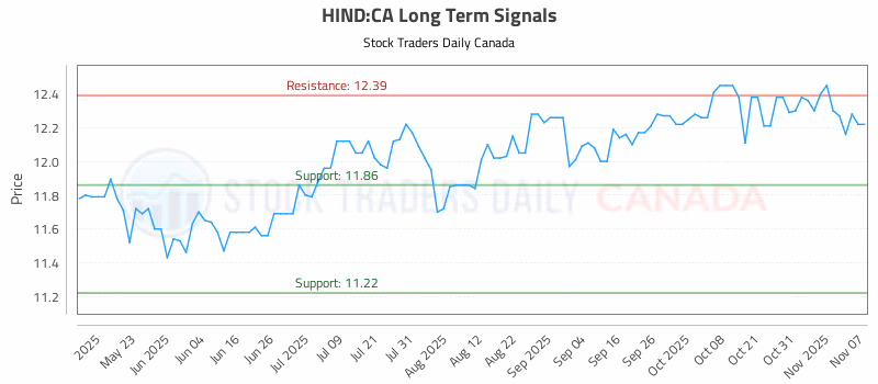 Stock Chart for HIND:CA