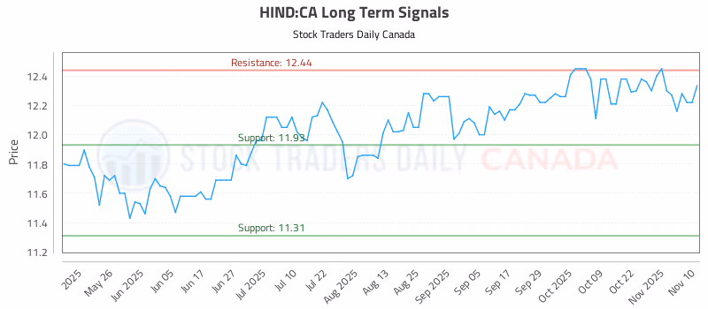 Stock Chart for HIND:CA