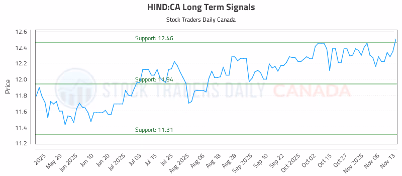 Stock Chart for HIND:CA