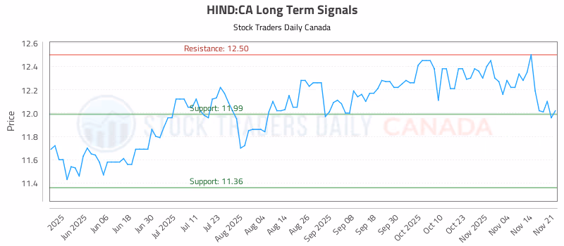 Stock Chart for HIND:CA