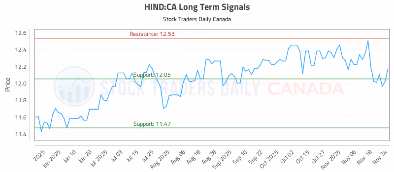Stock Chart for HIND:CA