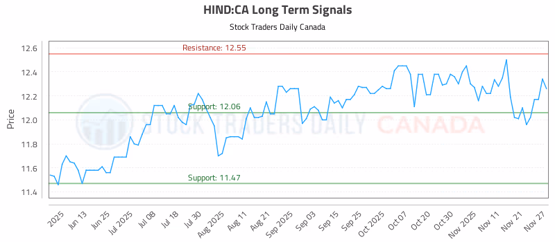 Stock Chart for HIND:CA