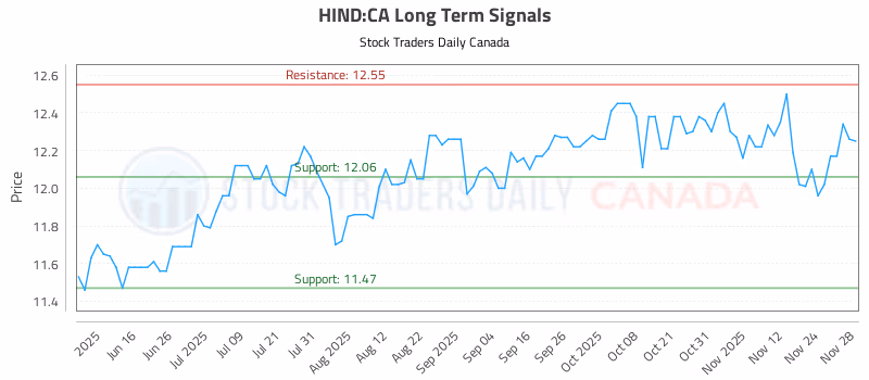Stock Chart for HIND:CA