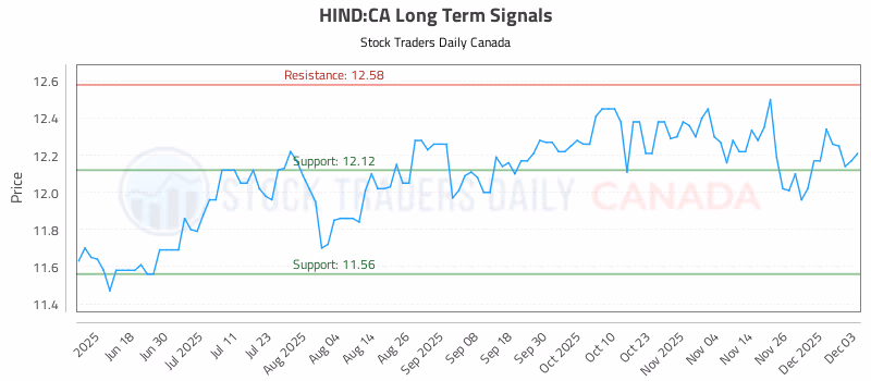 Stock Chart for HIND:CA