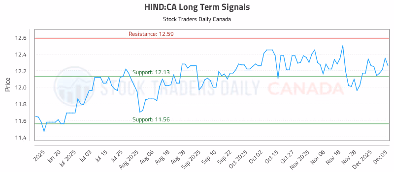 Stock Chart for HIND:CA