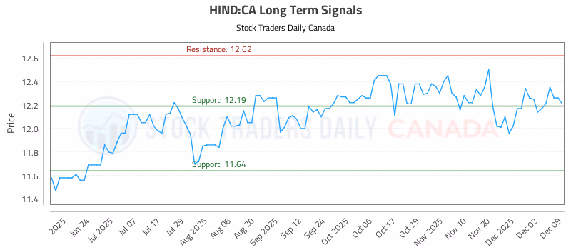 Stock Chart for HIND:CA