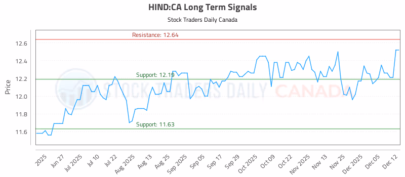 Stock Chart for HIND:CA