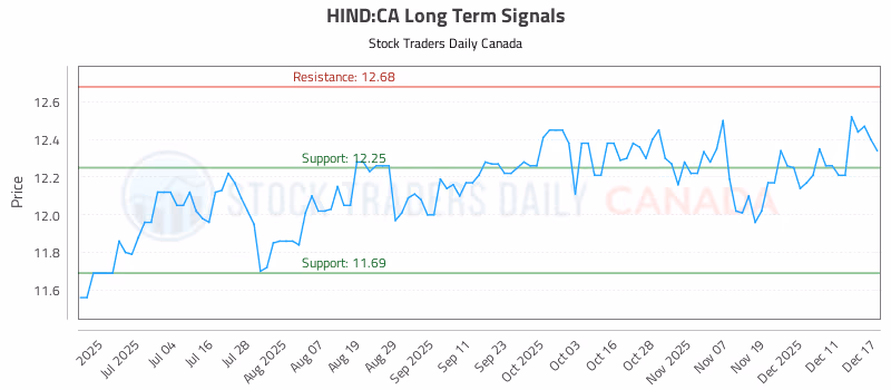 Stock Chart for HIND:CA