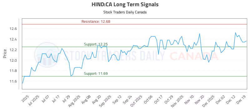 Stock Chart for HIND:CA