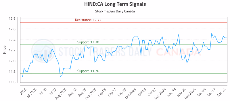 Stock Chart for HIND:CA