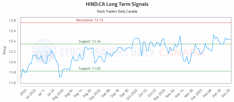 Stock Chart for HIND:CA