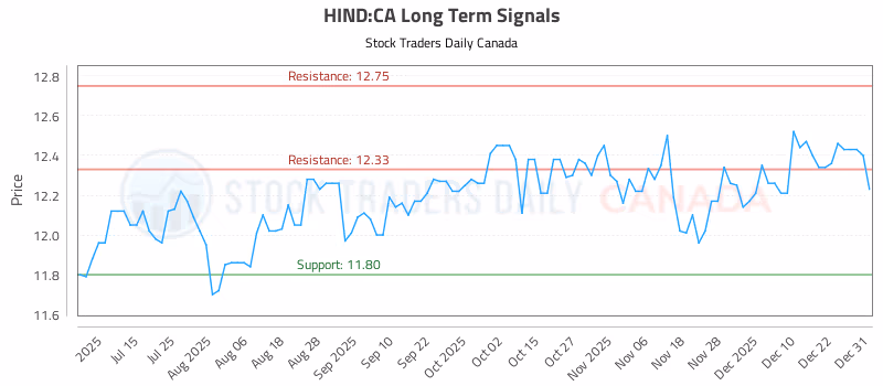 Stock Chart for HIND:CA