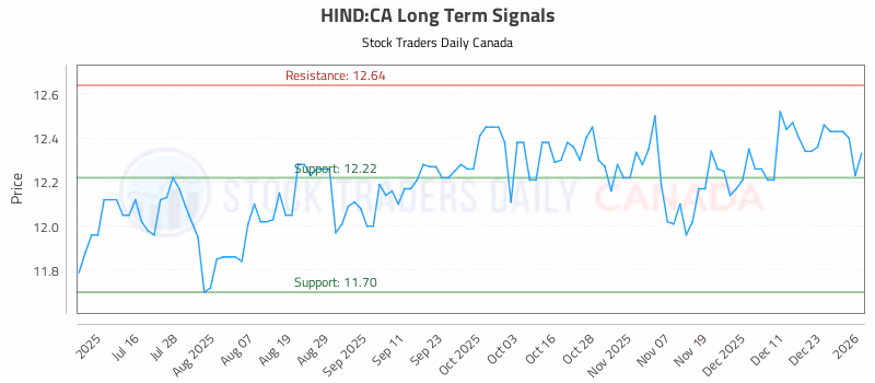 Stock Chart for HIND:CA