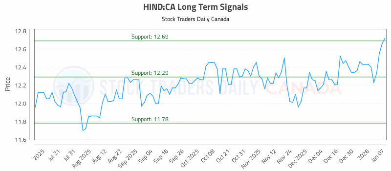Stock Chart for HIND:CA