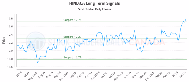 Stock Chart for HIND:CA