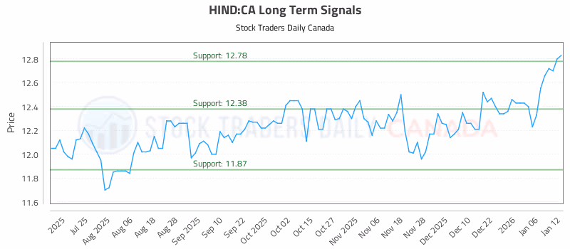 Stock Chart for HIND:CA