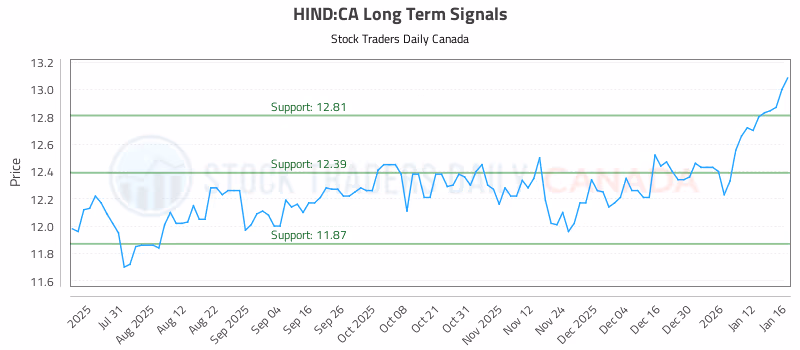 Stock Chart for HIND:CA