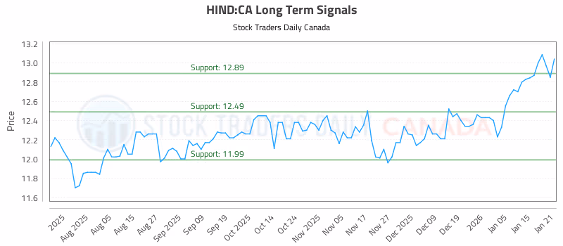 Stock Chart for HIND:CA
