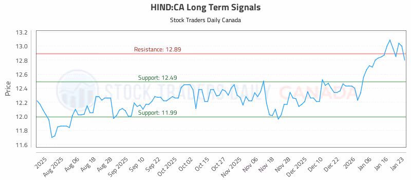 Stock Chart for HIND:CA