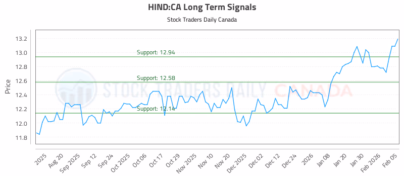 Stock Chart for HIND:CA