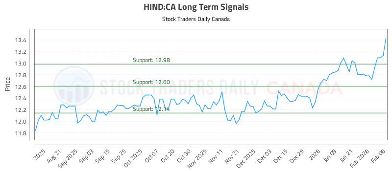 Stock Chart for HIND:CA