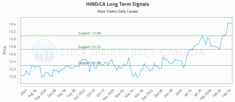 Stock Chart for HIND:CA