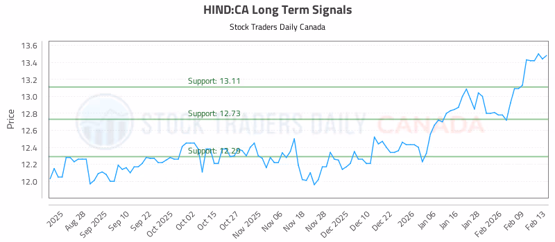 Stock Chart for HIND:CA