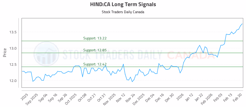 Stock Chart for HIND:CA