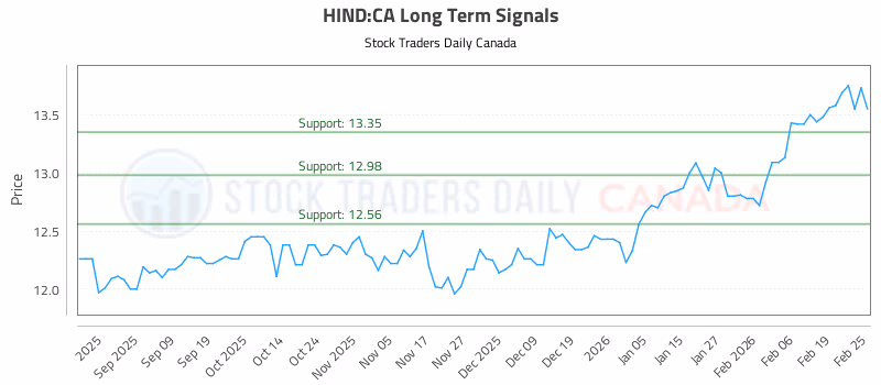 Stock Chart for HIND:CA