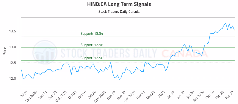Stock Chart for HIND:CA