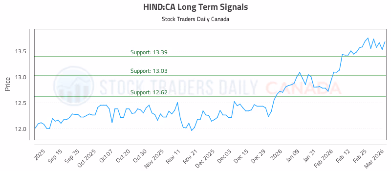 Stock Chart for HIND:CA