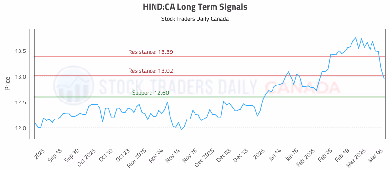 Stock Chart for HIND:CA