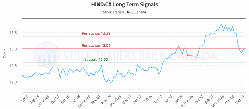 Stock Chart for HIND:CA