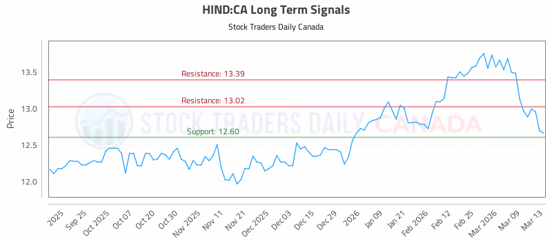 Stock Chart for HIND:CA