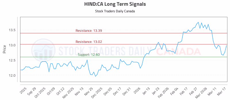 Stock Chart for HIND:CA