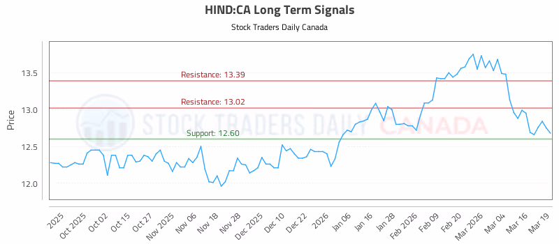 Stock Chart for HIND:CA