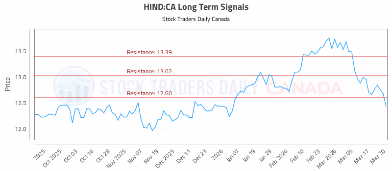 Stock Chart for HIND:CA