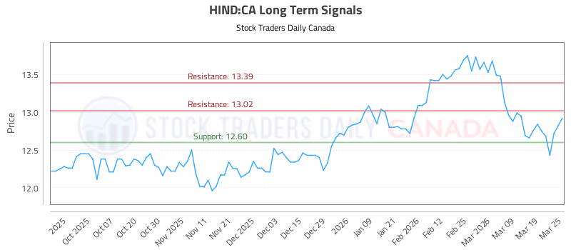 Stock Chart for HIND:CA
