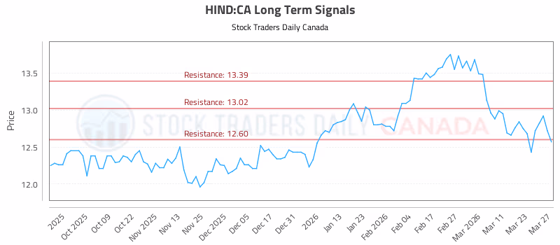 Stock Chart for HIND:CA